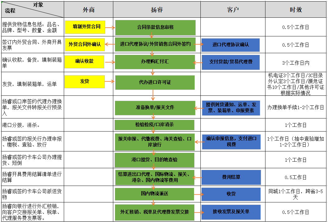 2-進(jìn)口代理服務(wù)流程